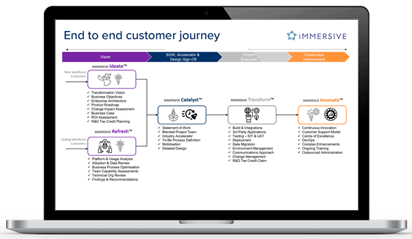 Laptop Screen showing the iMMERSIVE End to End Customer Journey graphic